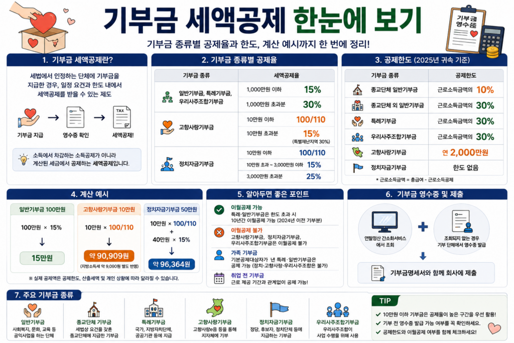 연말정산 기부금 세액공제 공제율과 종류별 한도
