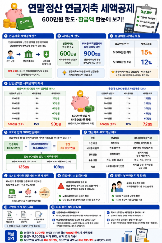 연말정산 연금저축 세액공제 600만원 IRP 합산 900만원 한도