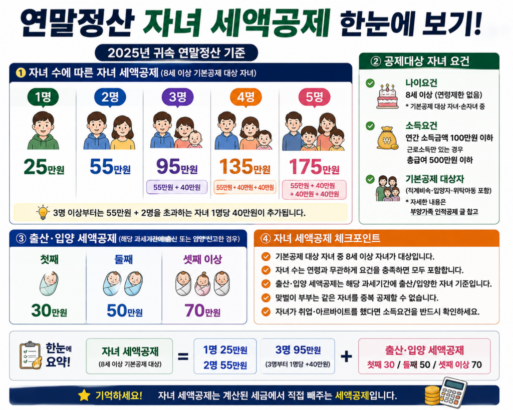 연말정산 자녀 세액공제 1명 25만원 2명 55만원 3명 95만원