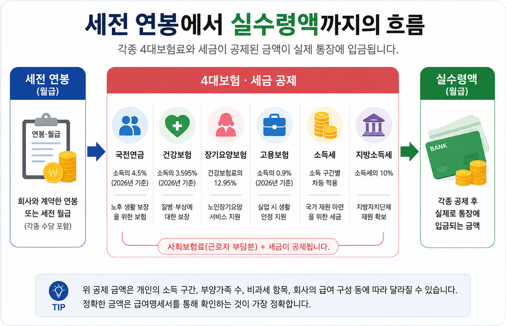 연봉 실수령액 계산 4대보험 세금 공제