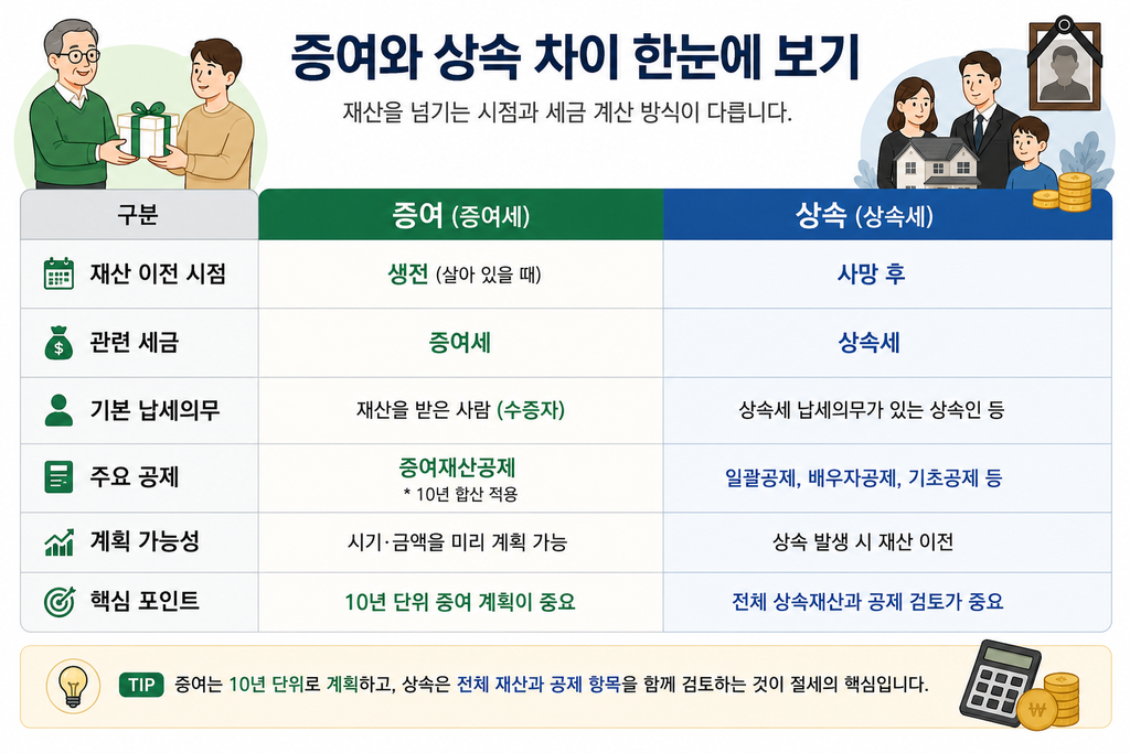 증여와 상속 차이 한눈에 보기