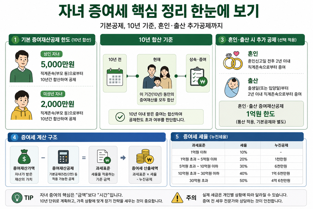 자녀 증여세 핵심 정리 한눈에 보기