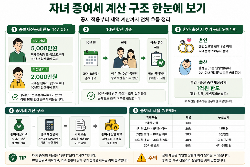 자녀 증여재산공제 - 성년 5천만원 / 미성년 2천만원 / 10년 합산