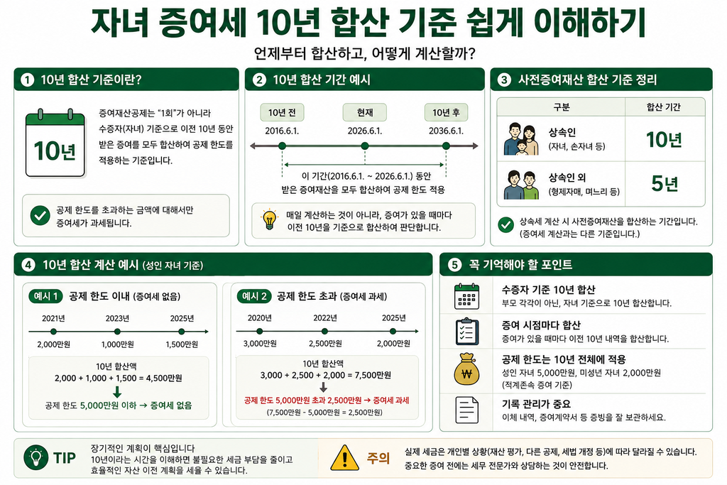 자녀 증여세 핵심 - 기본공제 + 10년 기준 + 혼인·출산 추가공제