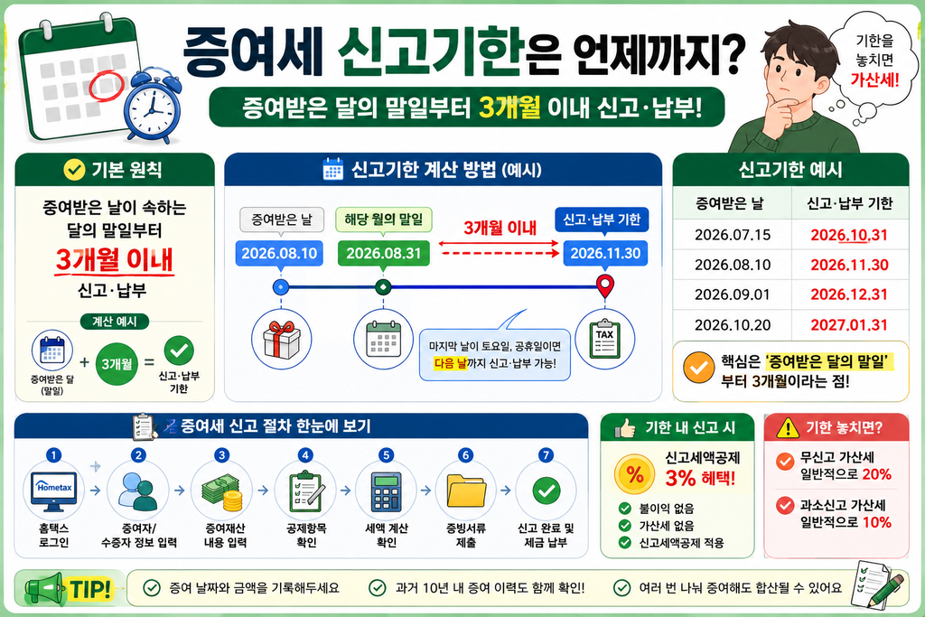 증여세 신고방법 총정리｜신고기한부터 홈택스 신고까지