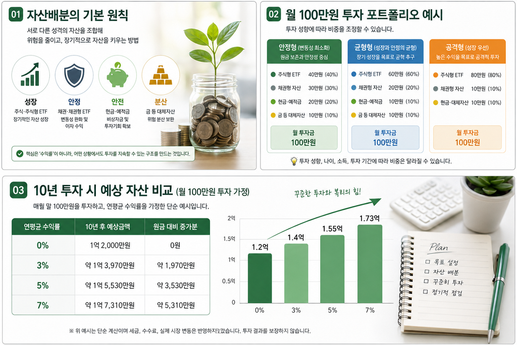 자산배분 원칙 + 월 100만원 포트폴리오 + 10년 예상자산