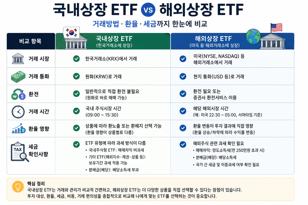 국내 ETF 해외 ETF 거래방법 환율 세금 차이