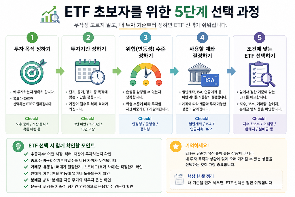 ETF 초보 투자자 ETF 선택 방법 5단계