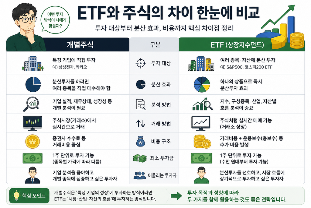 ETF란 무엇인지 보여주는 분산투자 구조