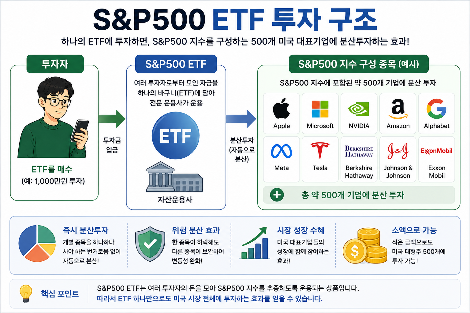 S&P500 ETF 투자 구조와 미국 대표기업 분산투자