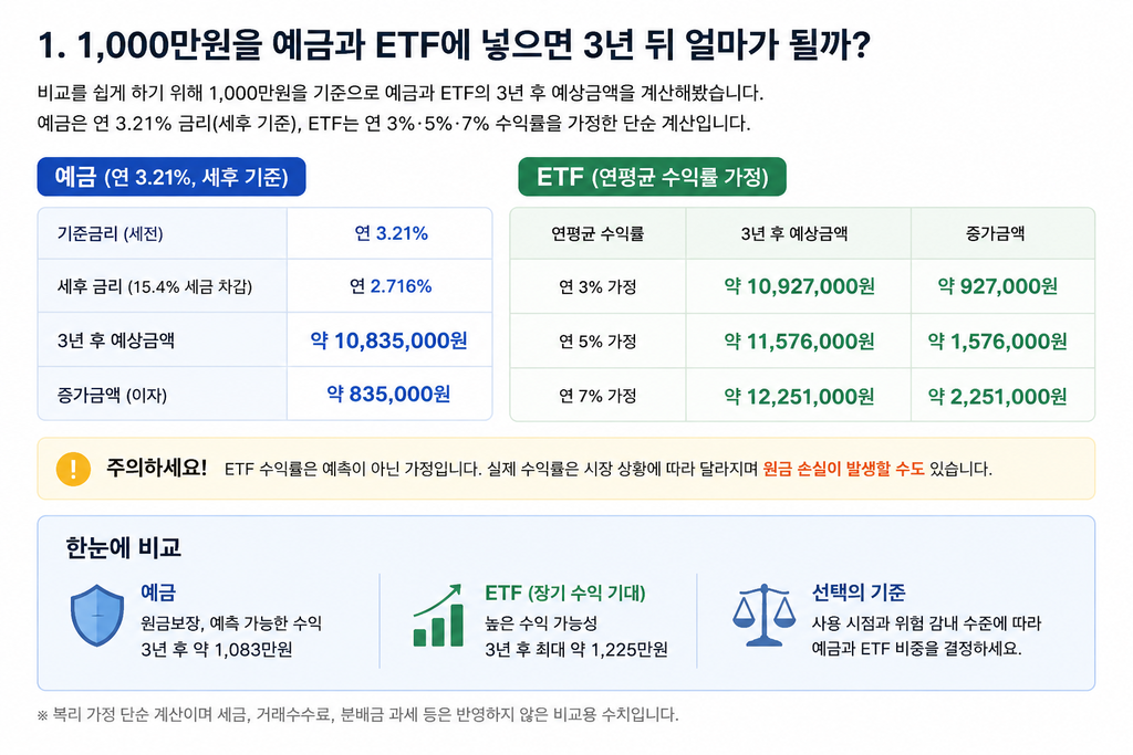 1000만원 예금 ETF 3년 수익 비교