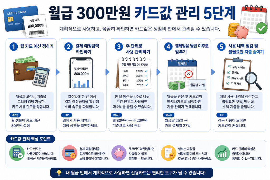 월급 300만원 카드값 관리 5단계
