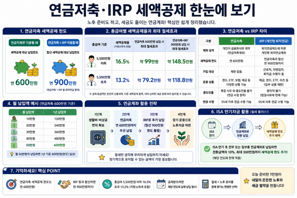 연금저축 세액공제 600만원 한도와 IRP 900만원 비교