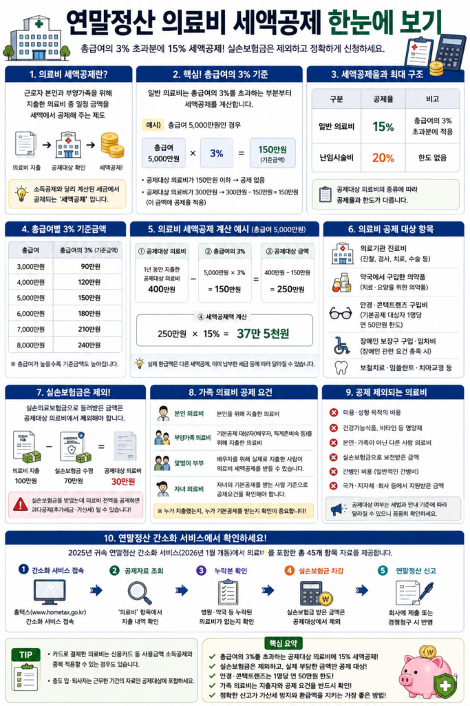 연말정산 의료비 세액공제 총급여 3% 기준과 계산방법