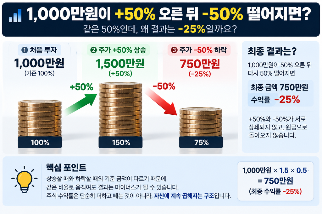 주식 1000만원 50% 상승 후 50% 하락 수익률 계산