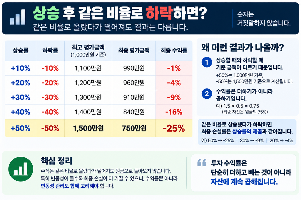 주식 상승 후 같은 비율 하락 시 최종 수익률 계산