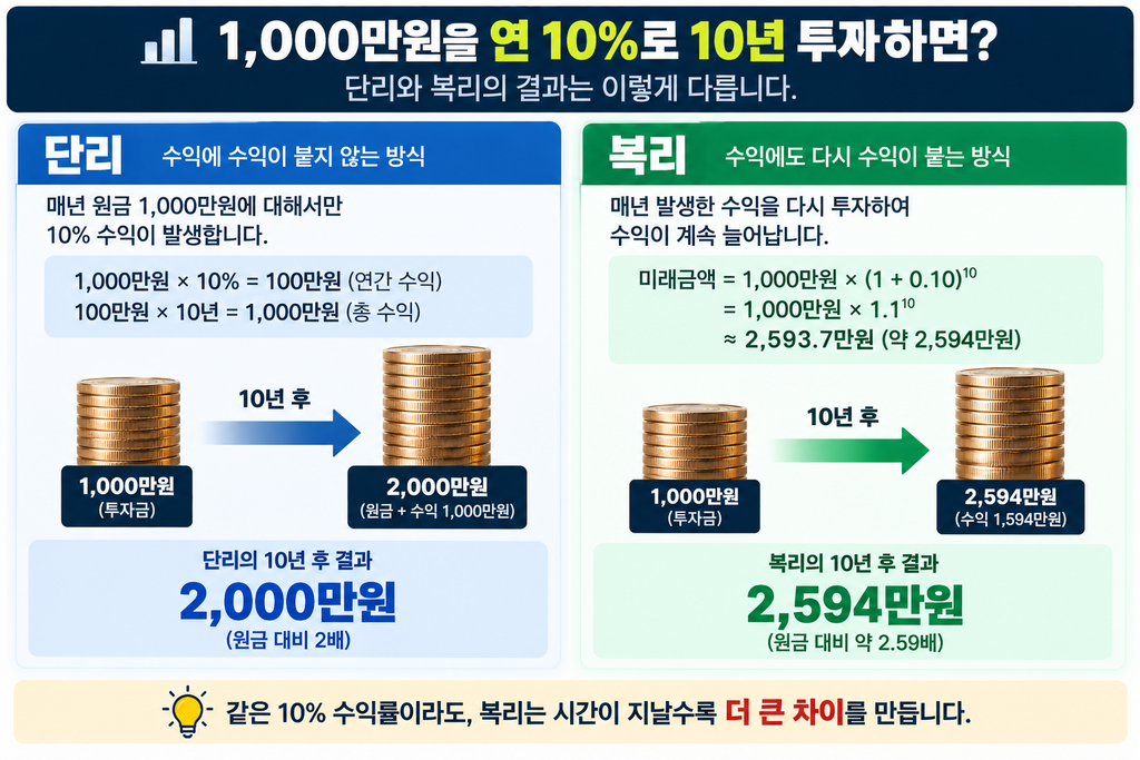 1000만원 연 10% 단리 복리 10년 수익 비교
