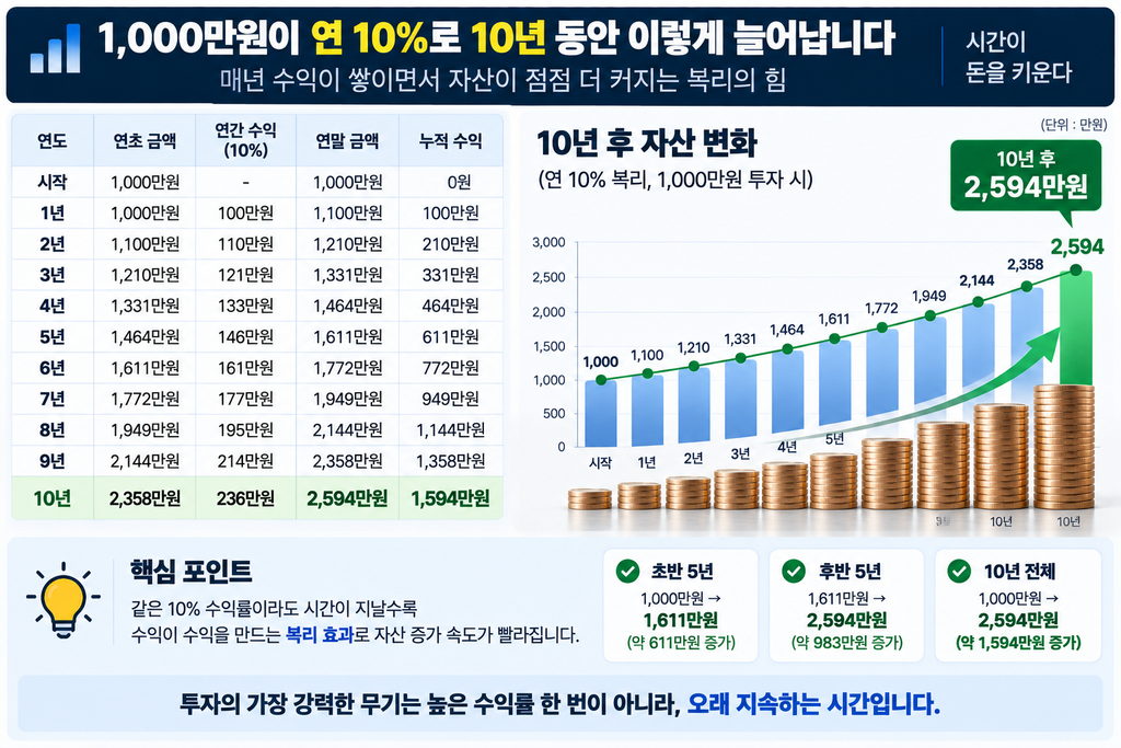 1000만원 연 10% 복리 10년 투자 결과
