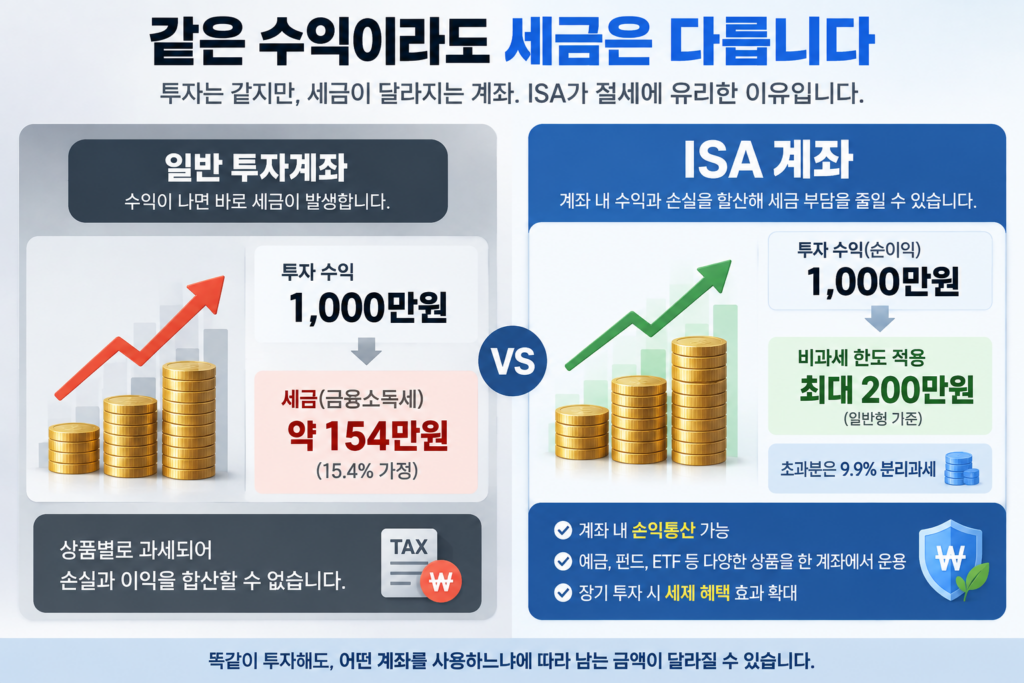 ISA 일반계좌 세금 절세 차이 비교