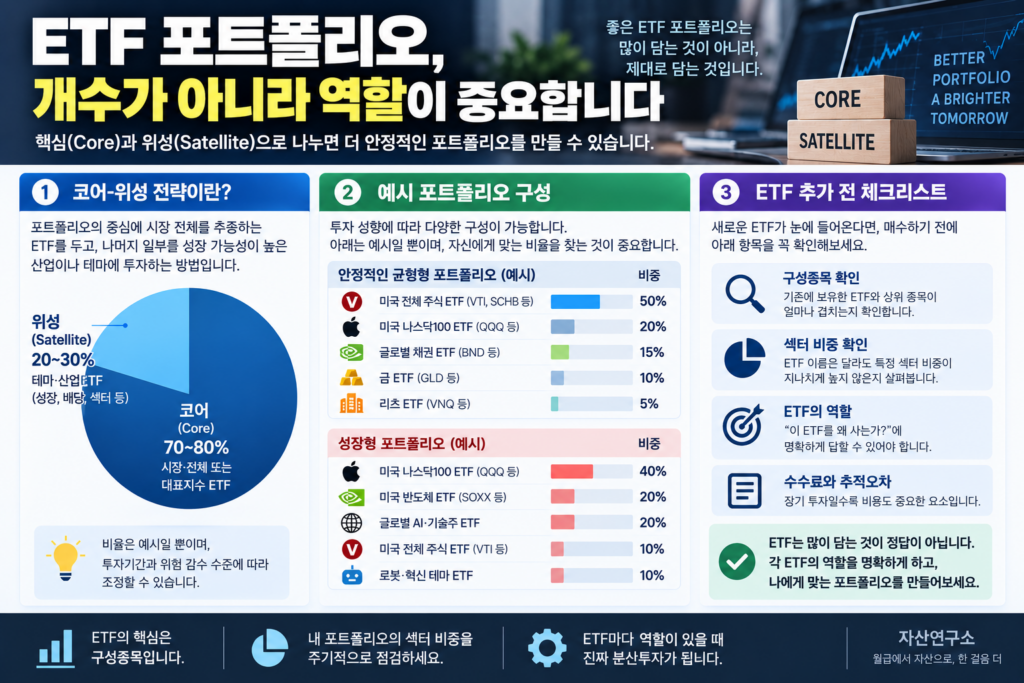 ETF 코어 위성 포트폴리오 구성 방법