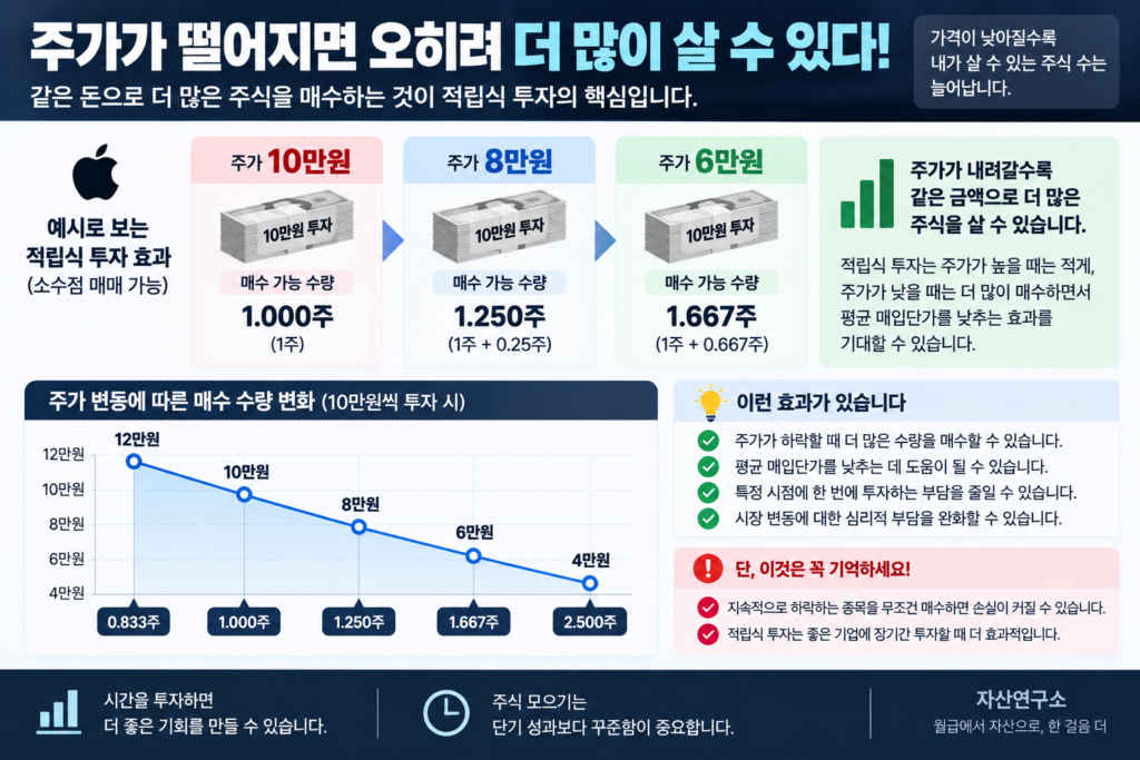 주식 모으기 적립식 투자 평균매입단가