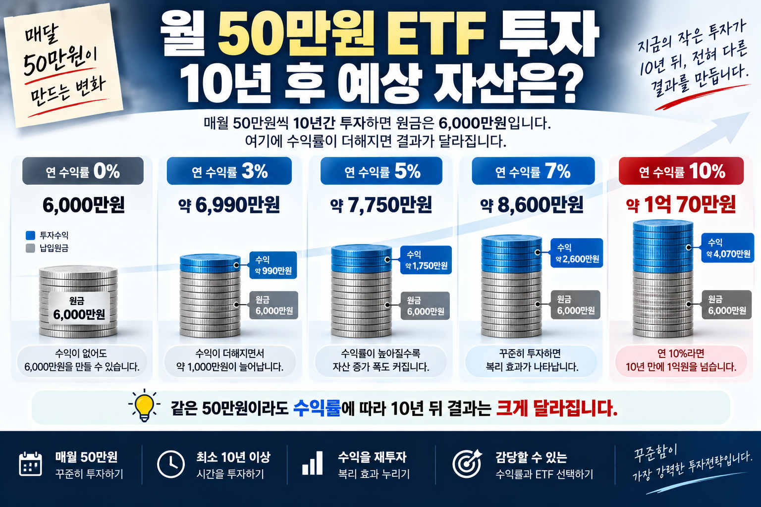 매달 50만원 ETF 10년 투자 수익률별 예상자산