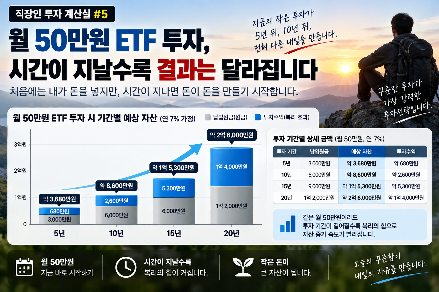  매달 50만원 ETF 연 7% 20년 장기투자 복리 효과