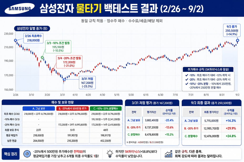 삼성전자 실제 주가 물타기 매수 시점
