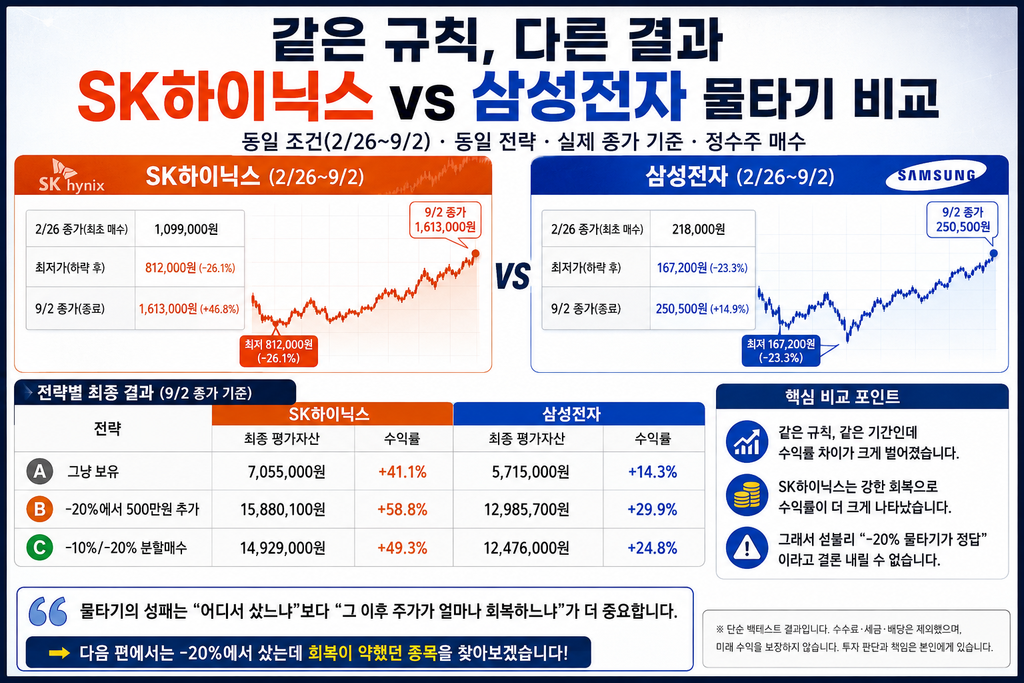 SK하이닉스 삼성전자 물타기 수익률 비교