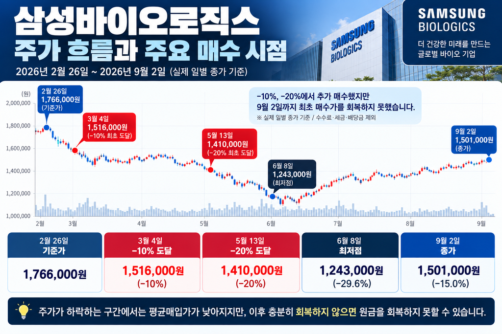 삼성바이오 주가 하락 및 추가매수 시점