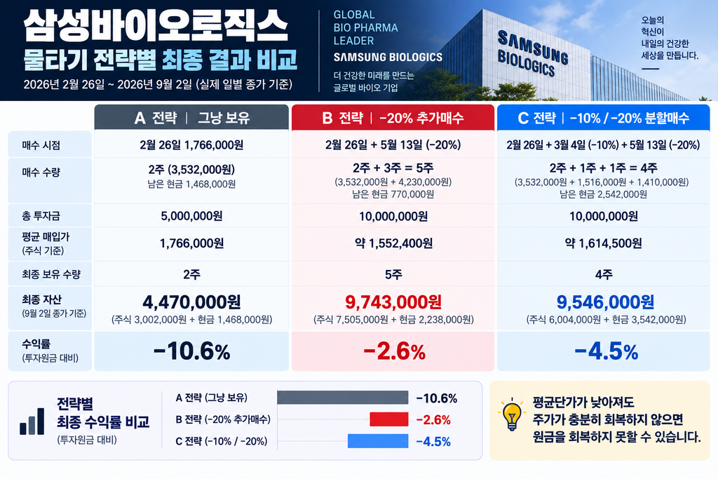 물차기 전략별 최종 결과 비교
