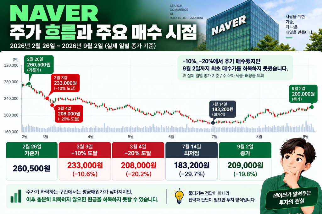 naver 주가 흐름과 주요 매수 시점