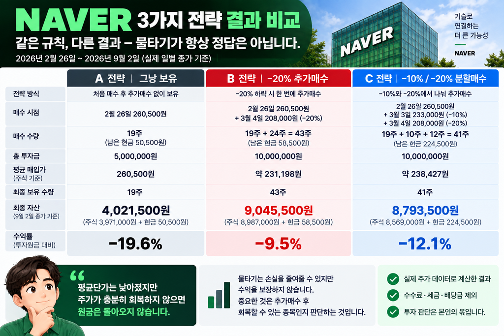 네이버 3가지 전략 결과 비교