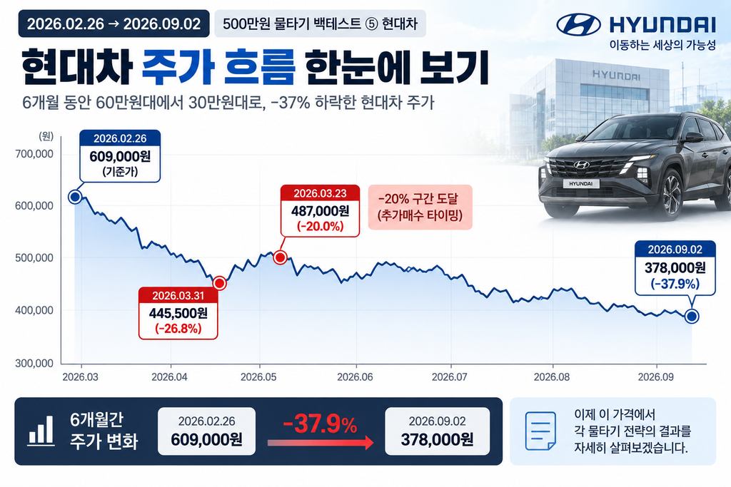  60만9천원 → -10% → -20% → 37만8천원 주가 흐름
