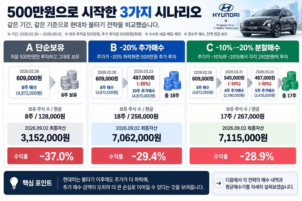 현대차 A -37.0% / B -29.4% / C -28.9% 비교
