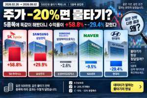 주식 변동률 및 기업 정보