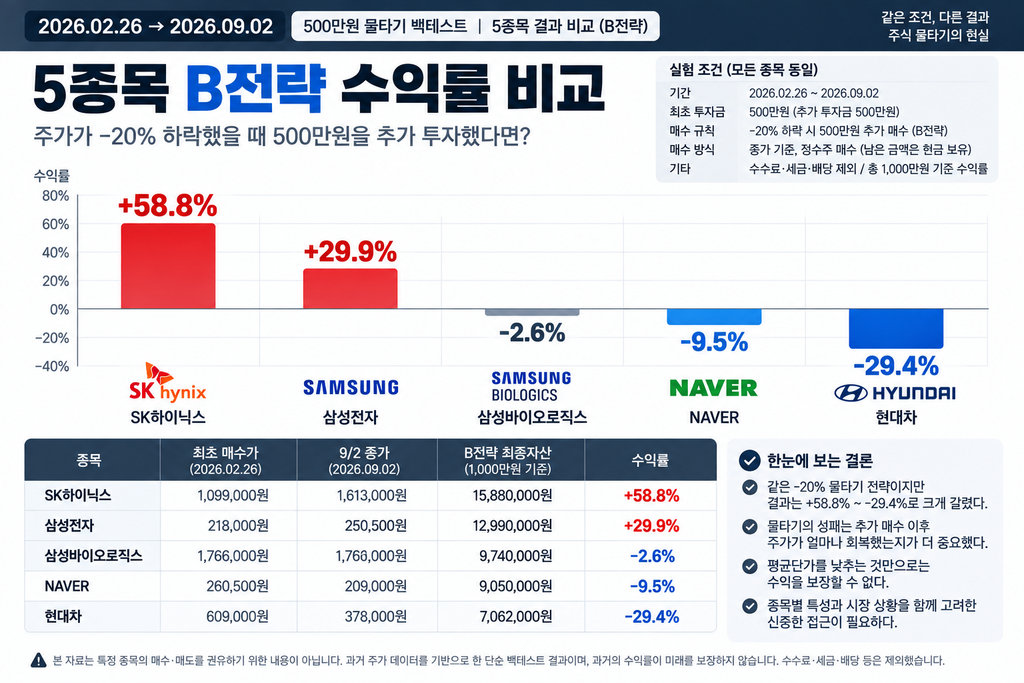 5종목 B전략 수익률 막대그래프