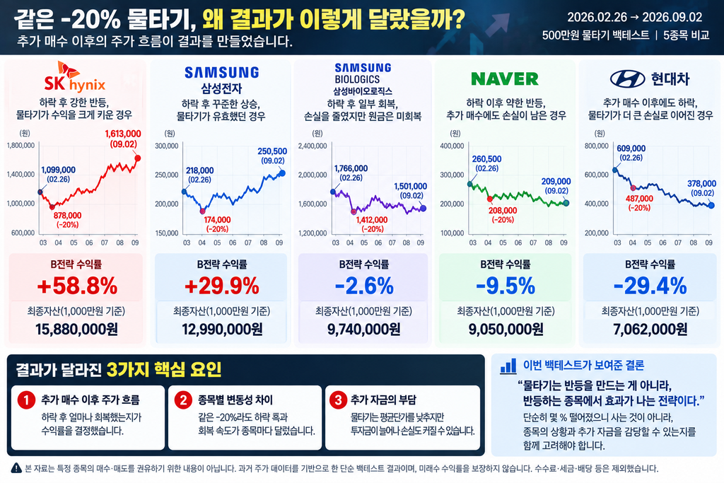  SK하이닉스 → 삼성전자 → 삼성바이오 → NAVER → 현대차, 회복 강도와 B전략 결과 비교