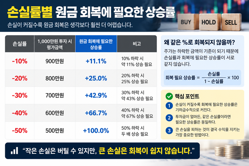 주식 손실률별 원금 회복에 필요한 상승률 계산